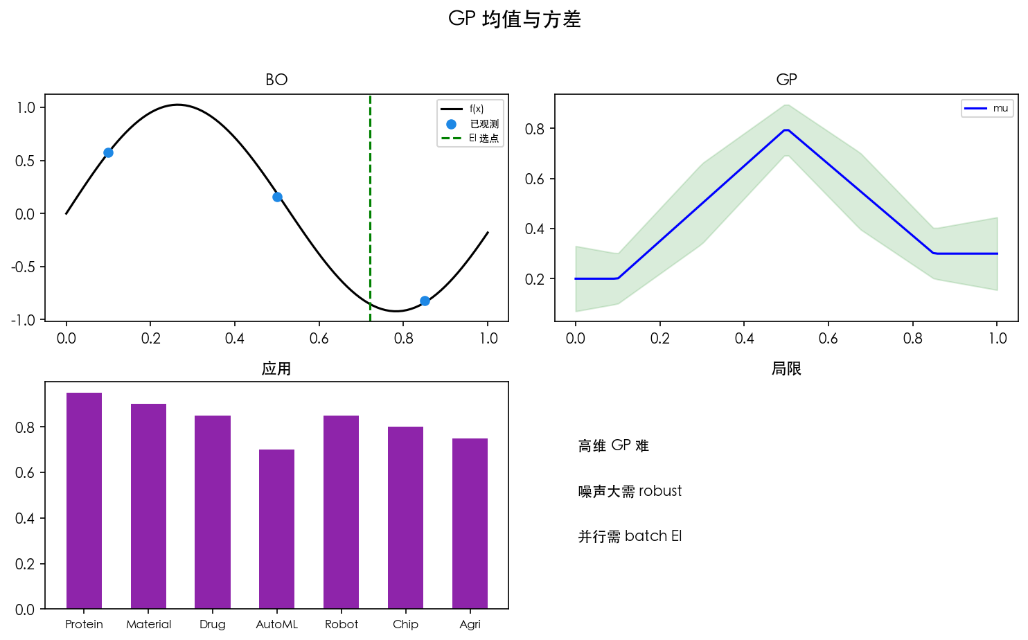 图 2 GP 均值与置信带