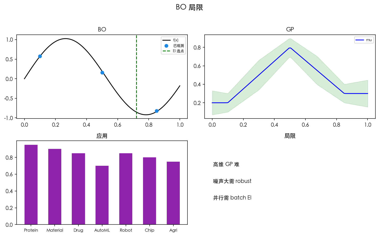 图 4 BO 局限