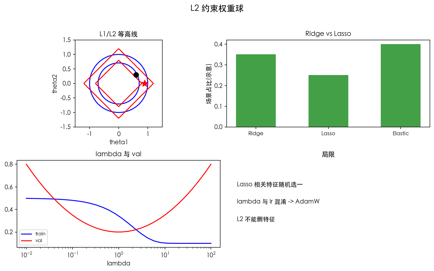 图 1 L2 约束权重球