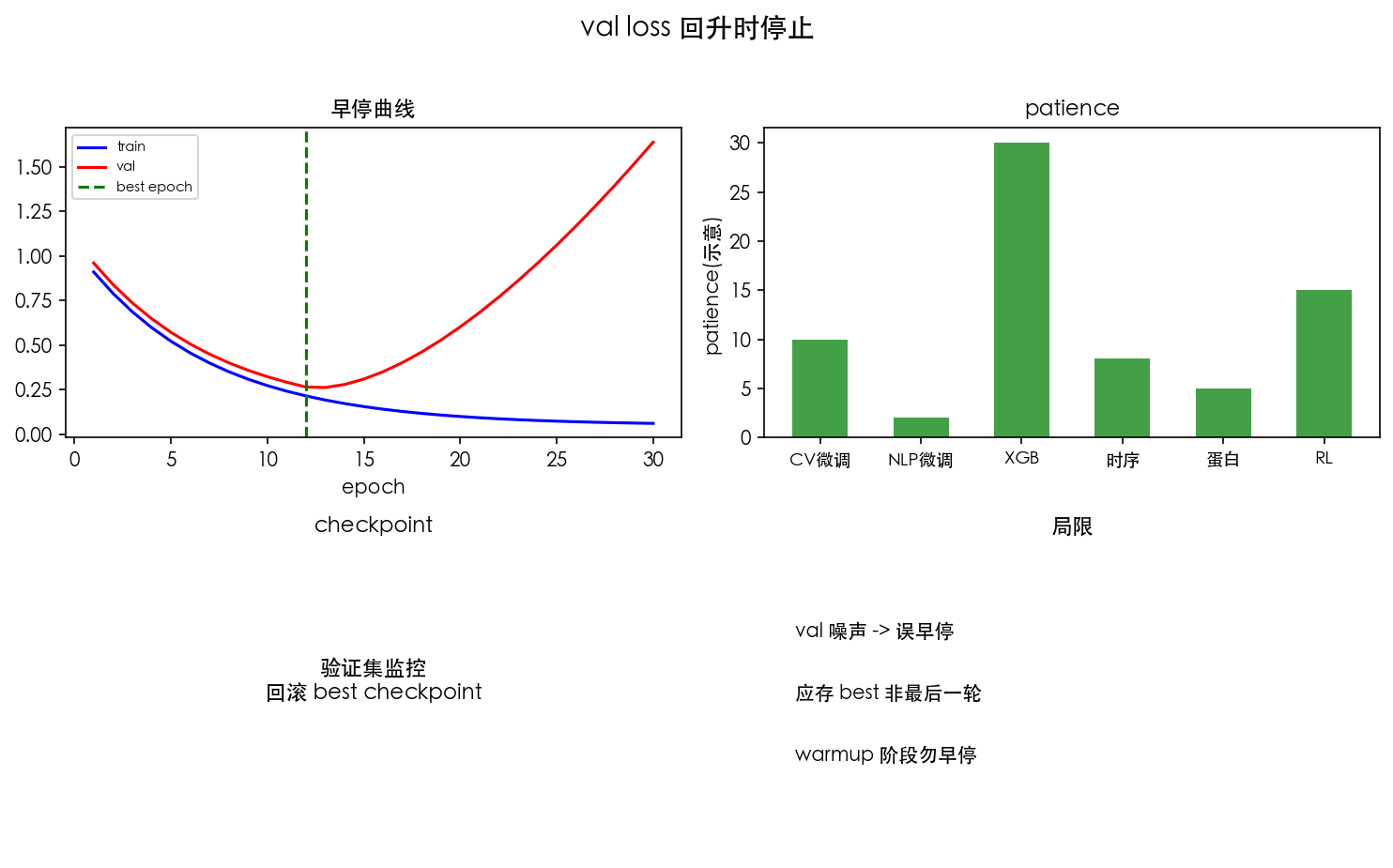 图 1 val loss 回升时停止