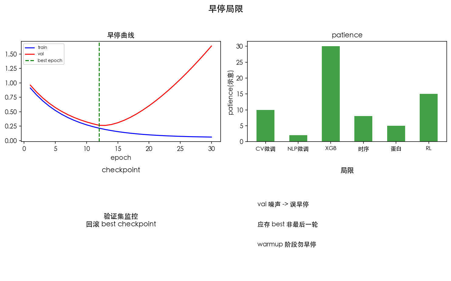 图 4 局限
