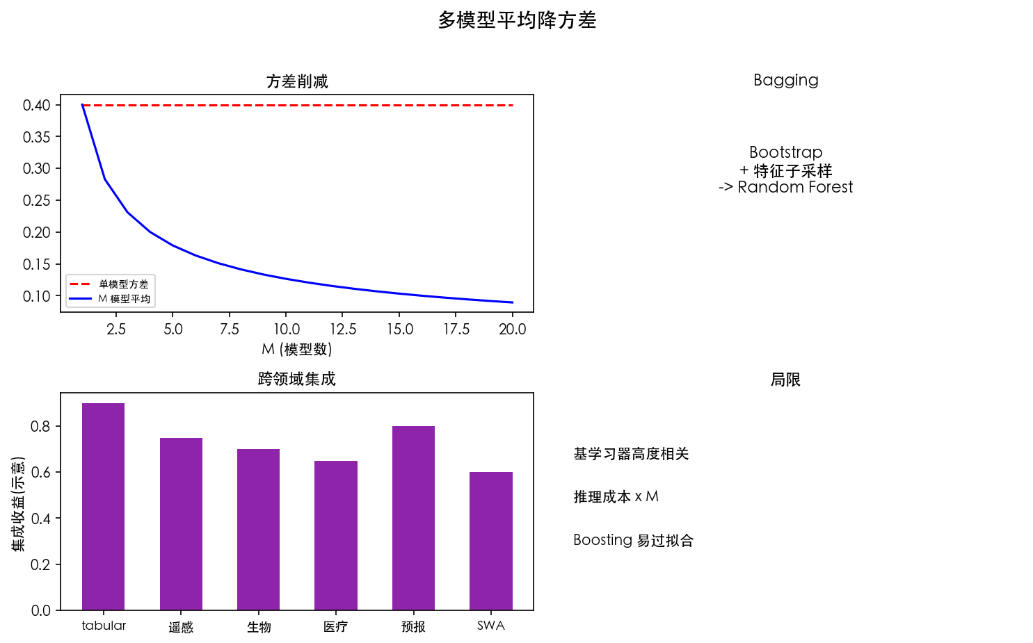 图 1 多模型平均降方差
