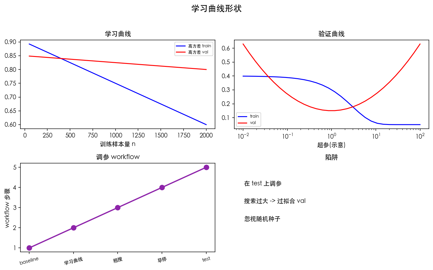 图 1 高方差 vs 高偏差曲线形状