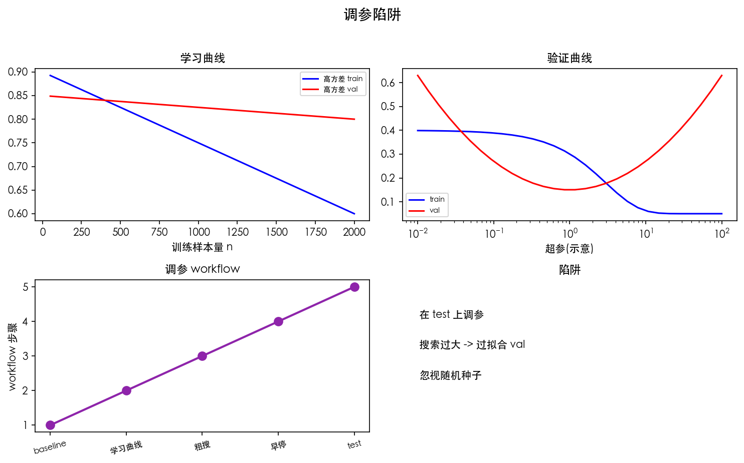 图 4 调参陷阱