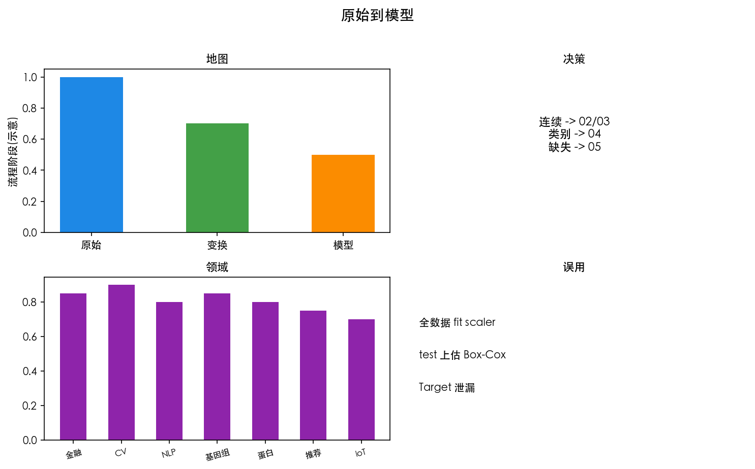 图 1 原始 → 变换 → 模型