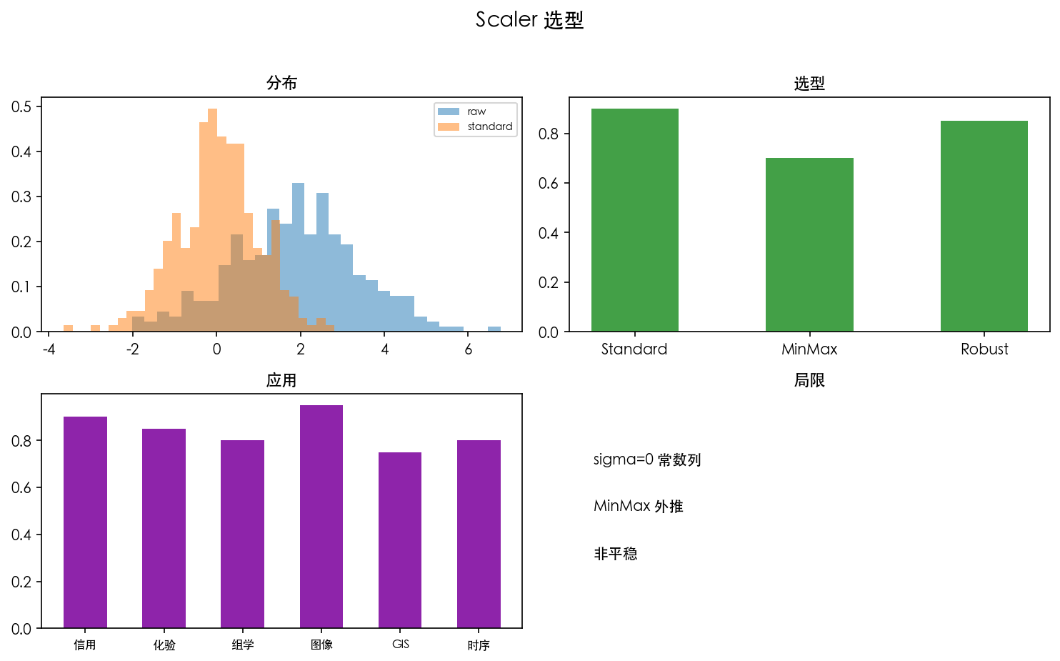 图 2 Scaler 选型