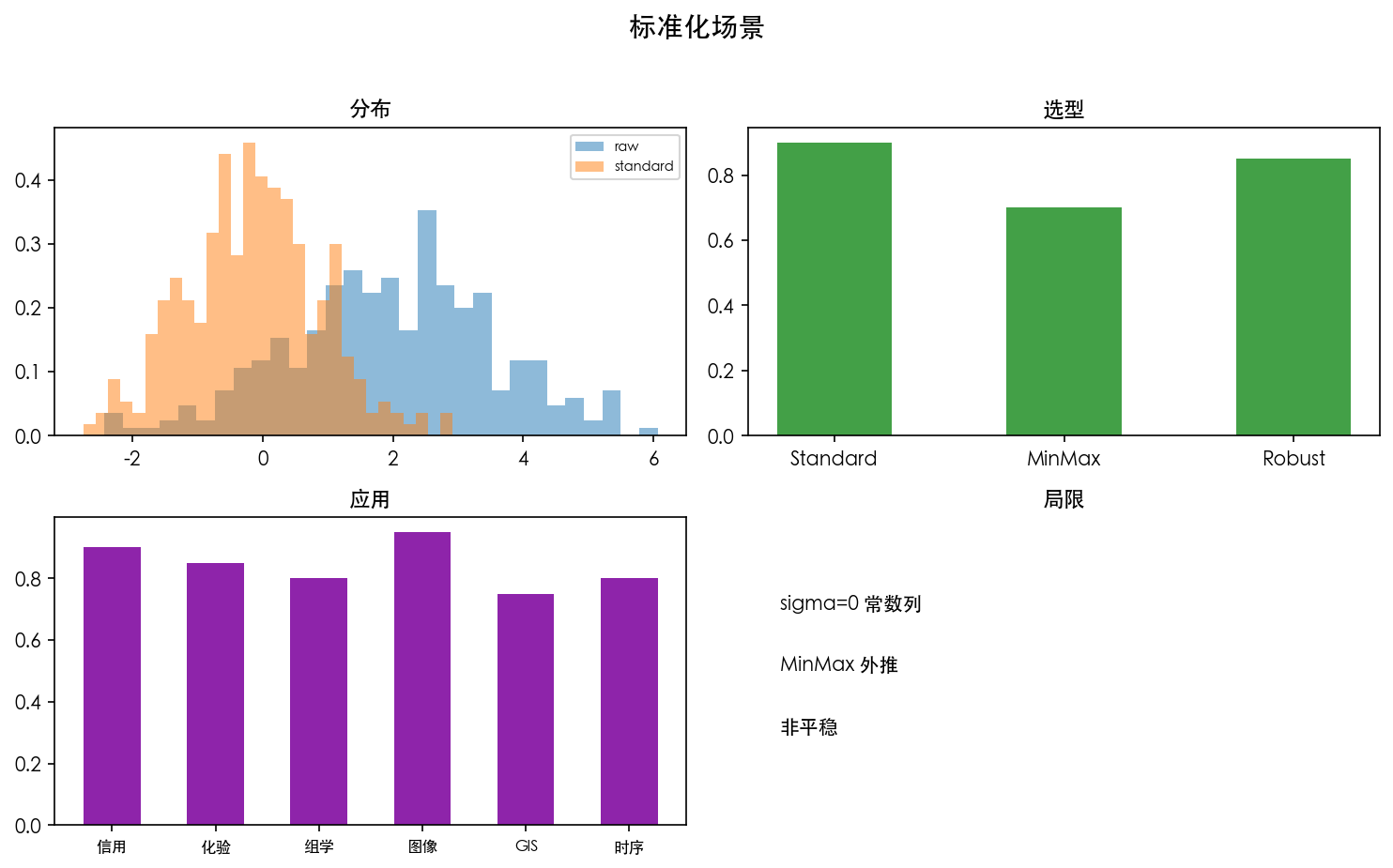 图 3 标准化场景