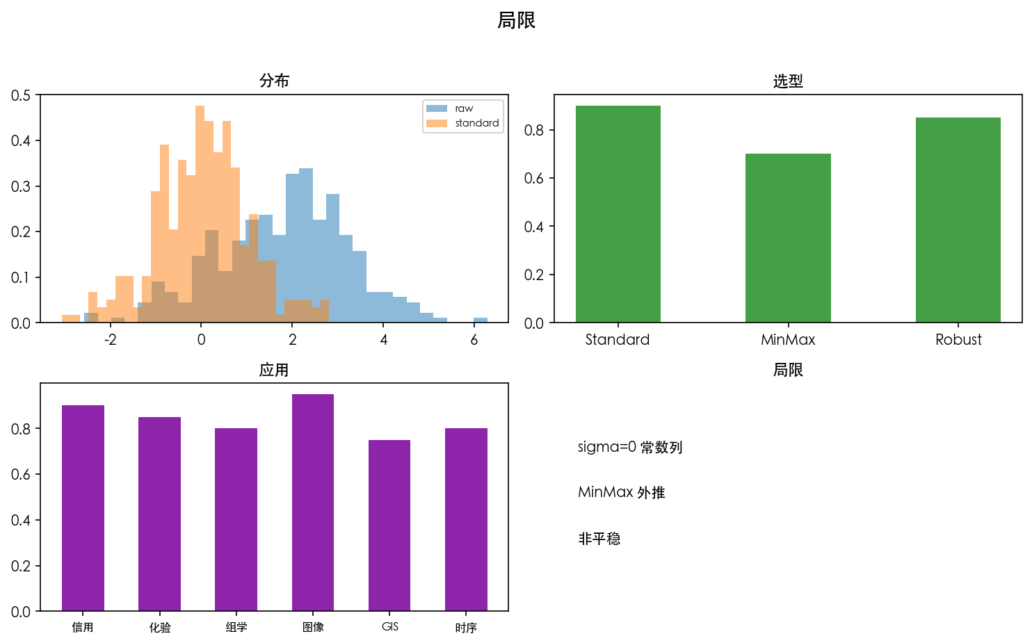 图 4 局限