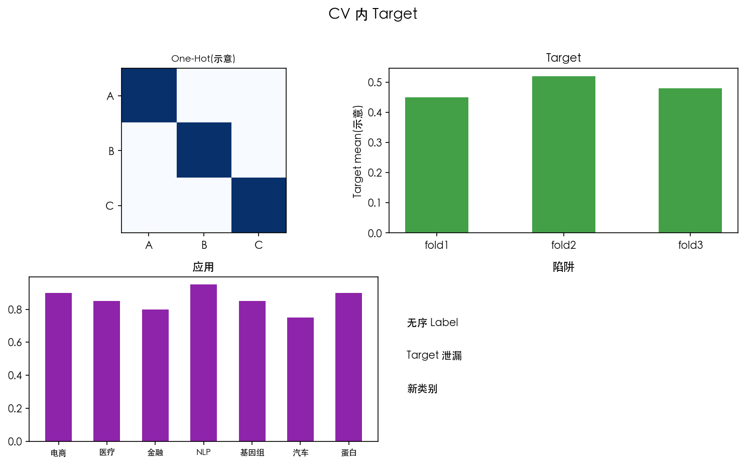 图 2 CV 内 Target Encoding