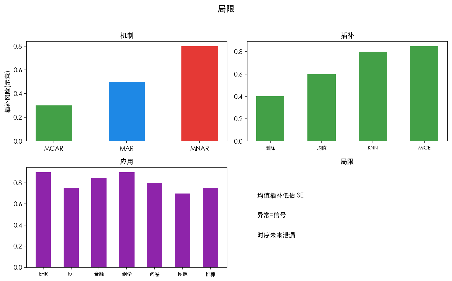 图 4 局限