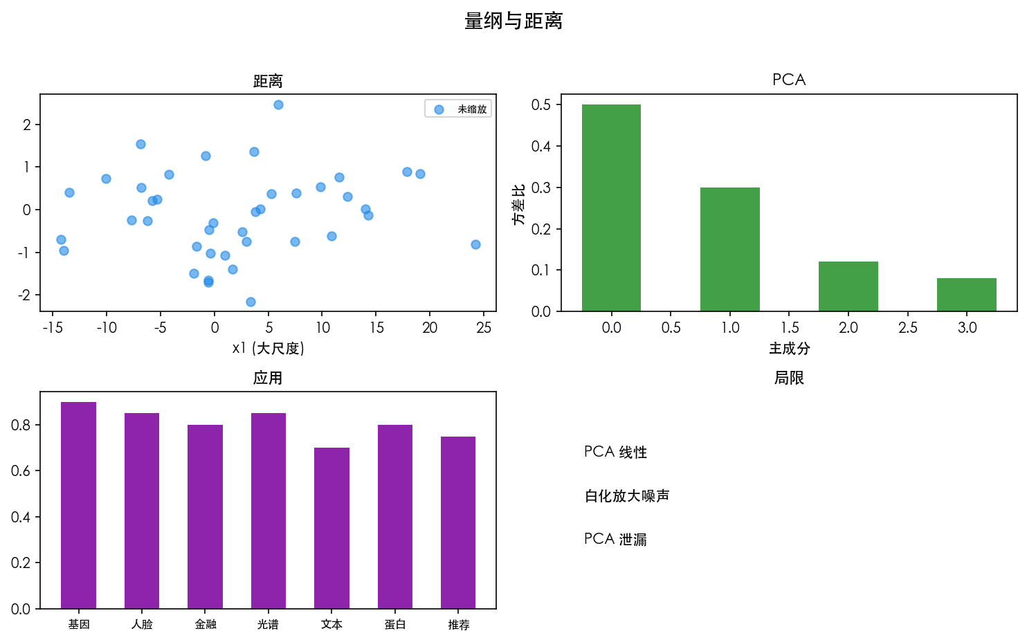 图 1 未缩放 vs 已缩放距离