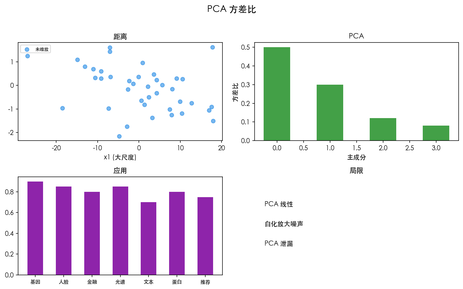 图 2 协方差 PCA vs 相关 PCA