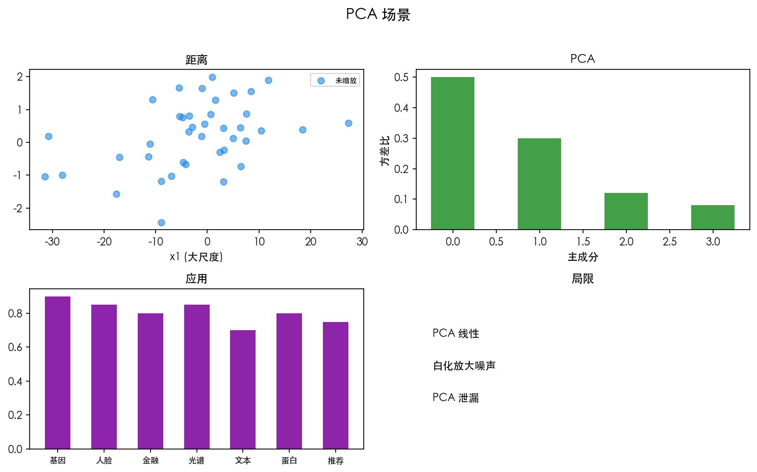 图 3 PCA 前处理场景