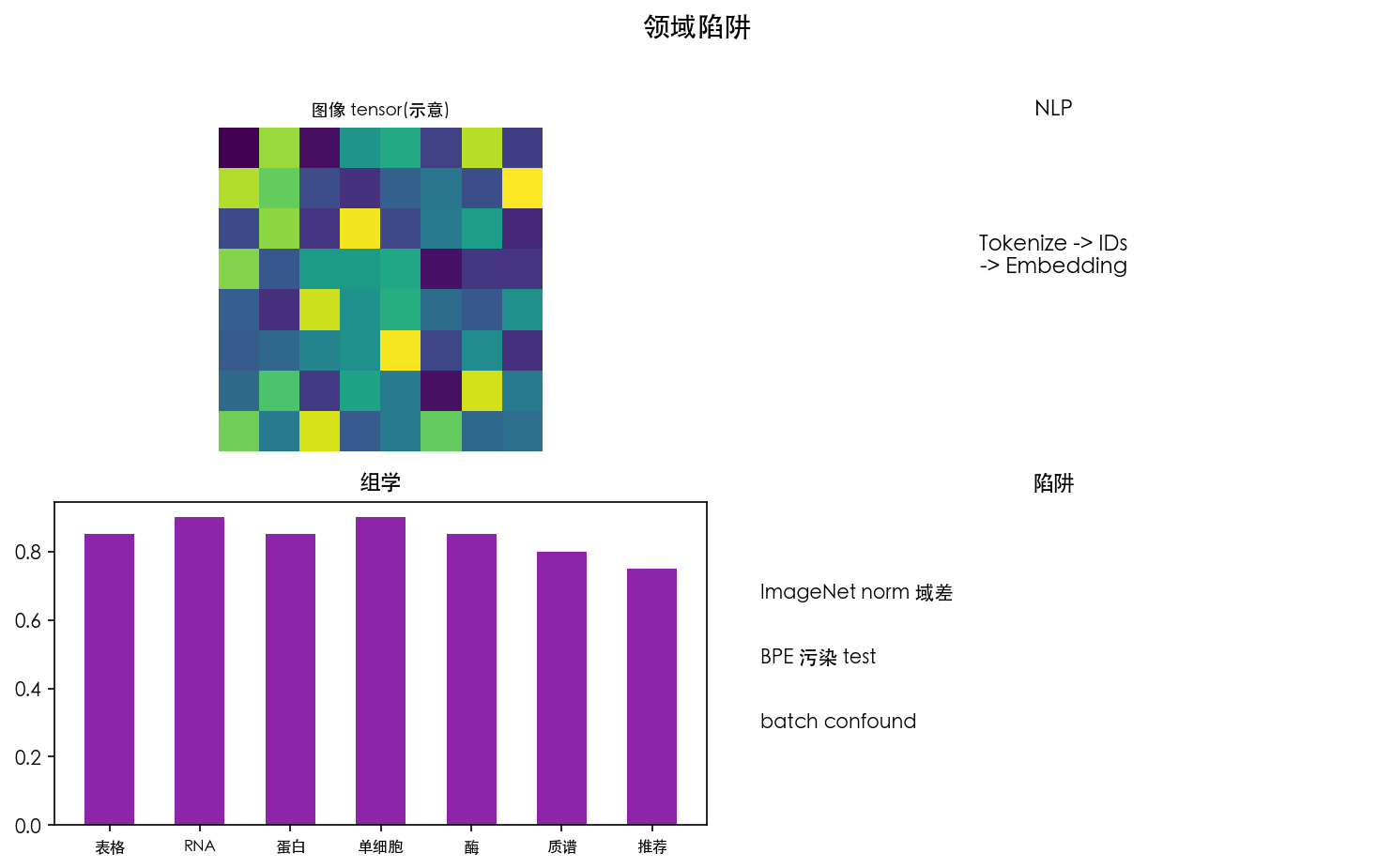 图 4 领域预处理陷阱