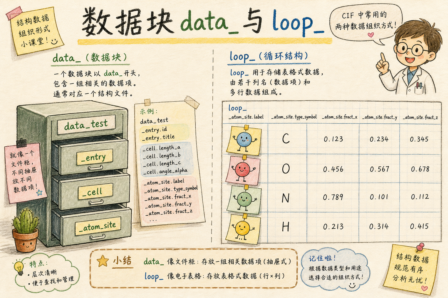 data 块与 loop 表格的直觉(科普手绘漫画风,非官方原图)