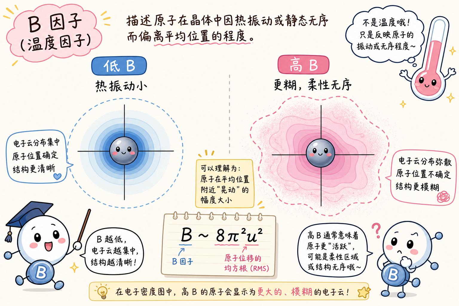 温度因子 B:低 B「钉得紧」与高 B「更糊」的直觉(科研动漫风示意图,非官方原图)