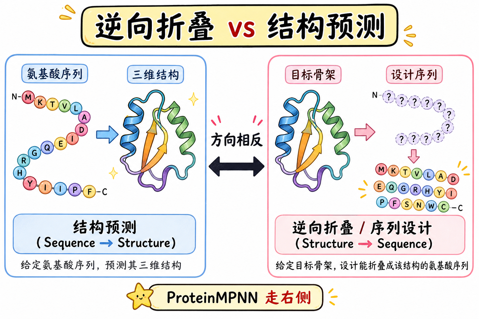 逆向折叠与结构预测方向对照(科普动漫风示意图,非论文原图)