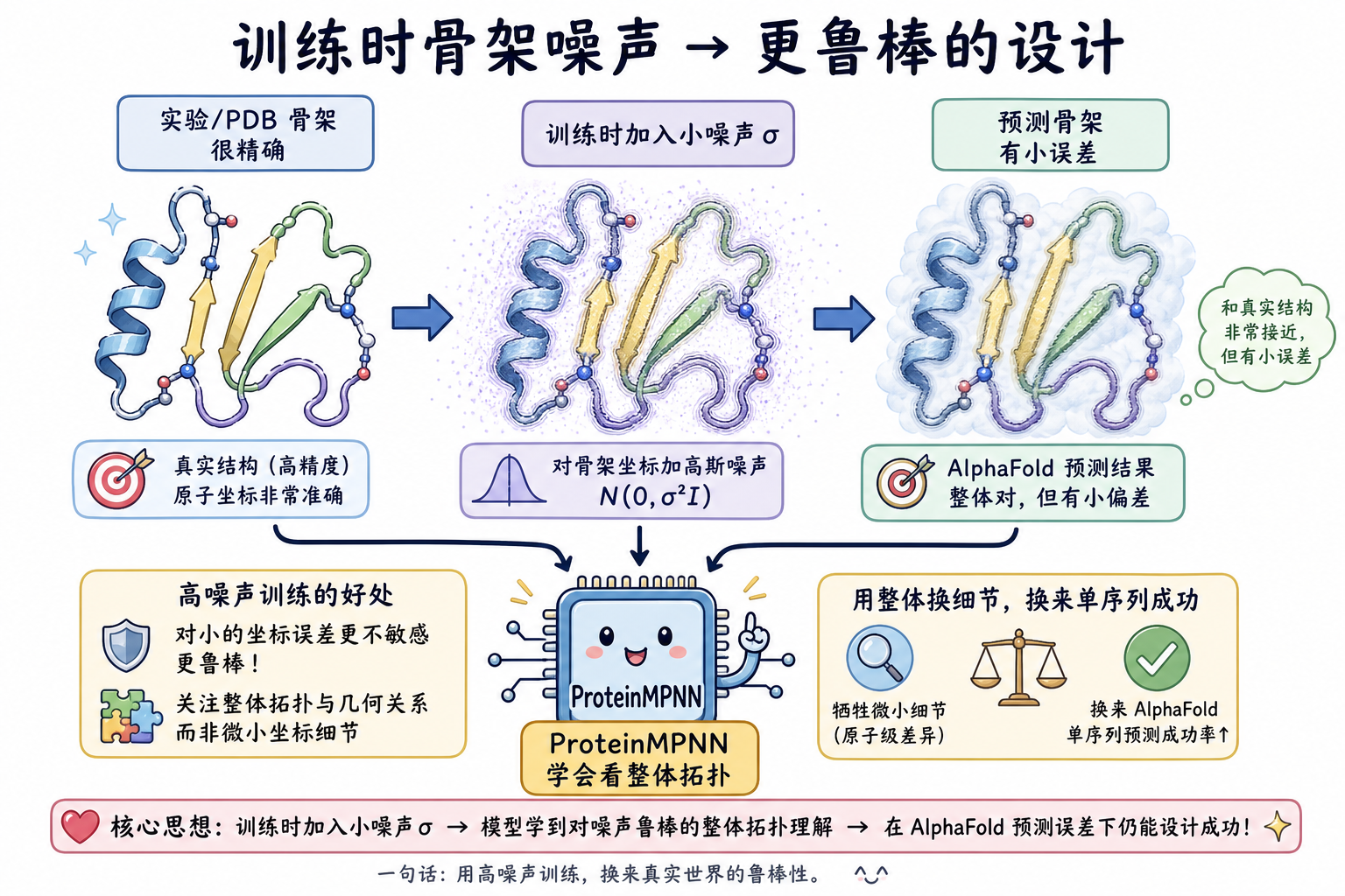训练时对骨架加噪声,鼓励模型适应预测骨架误差、更看整体拓扑(科普动漫风示意图,非论文原图)