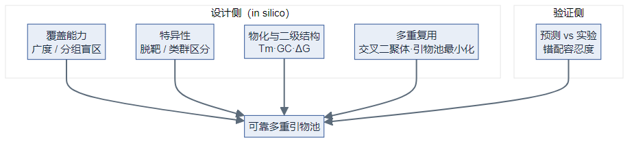 评估维度总览:设计侧与验证侧共同汇聚为可靠多重引物池(逻辑图)