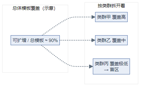 总体覆盖与分组覆盖:高总体覆盖仍可能存在类群盲区(逻辑图)