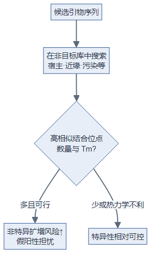 脱靶评估流程:非目标库 BLAST → 结合位点评判(逻辑图)