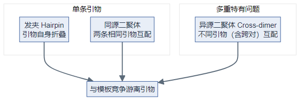 发夹、同源/异源二聚体均会减少与模板结合的游离引物(逻辑图)
