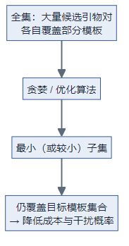引物池最小化:从候选全集经优化得到较小覆盖集(逻辑图)