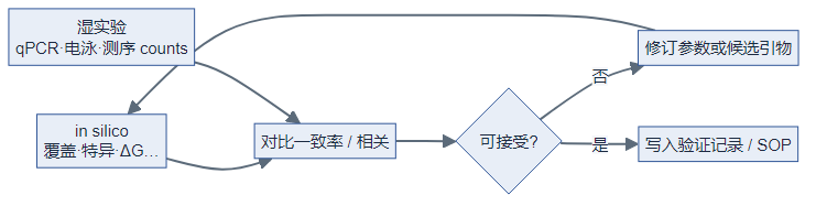 in silico 与湿实验对比迭代直至写入 SOP(逻辑图)