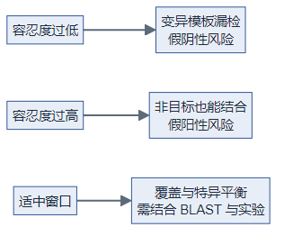 错配容忍度与假阴性/假阳性风险的权衡(逻辑图)