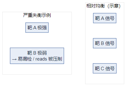 多靶扩增产量相对均衡与严重失衡的对比(逻辑图)