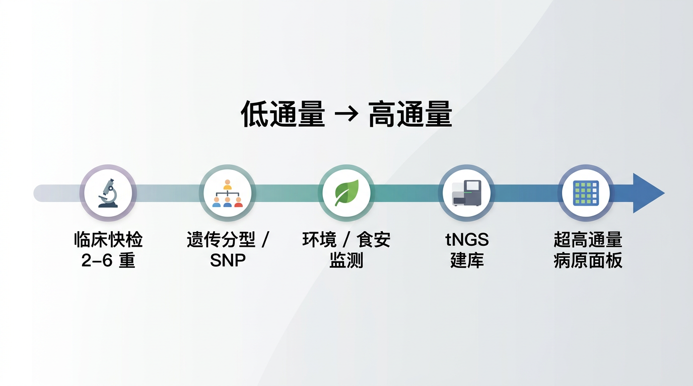 多重 PCR 应用通量谱(示意)