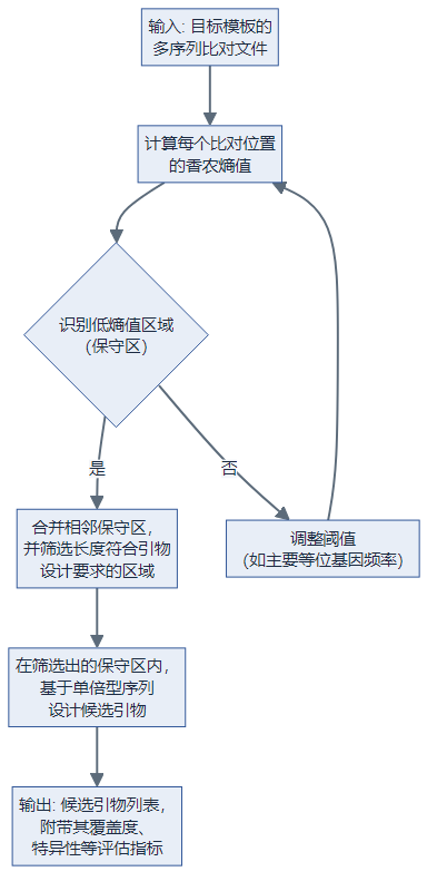 基于香农熵筛选保守区并输出候选引物的典型流程(逻辑图)