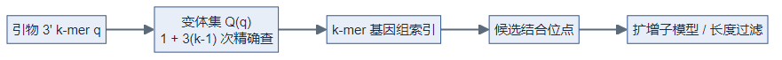 MFEprimer-3.0:3′ k-mer 变体集与索引查询管线(科研风格示意图,与下节 Mermaid 同源)