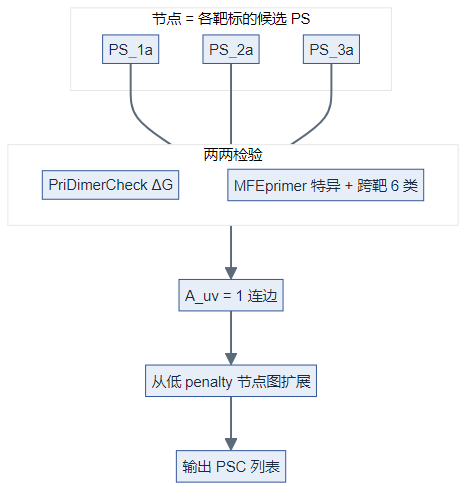 MPprimer 兼容检验、连边与图扩展(科研风格示意图,与下节 Mermaid 同源)