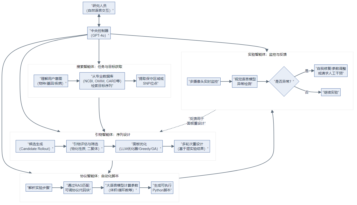 PrimeGen 多智能体协作架构(科研风格示意图,与下节 Mermaid 同源)