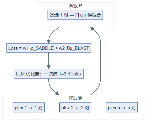 PrimeGen 面板组合、Loss 与 LLM 优化闭环(示意,与下节 Mermaid 同源)