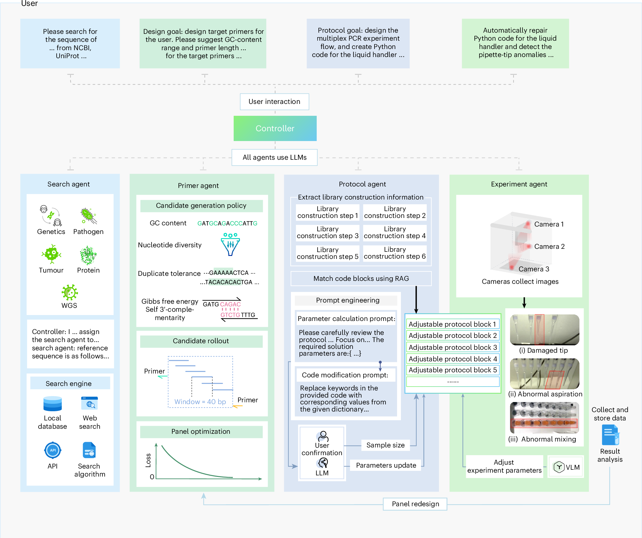 Fig. 1 Overview of PrimeGen workflow(来源:Nat Biomed Eng 2025)