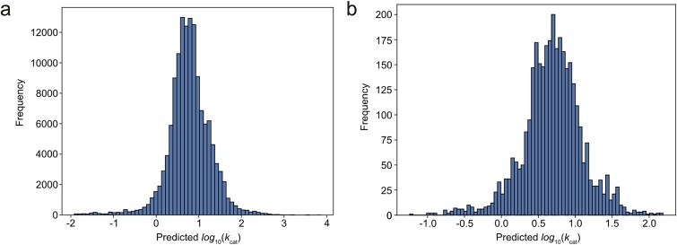 Figure 6. Predicted kcat values for enzyme-catalyzed reactions in genome-scale metabolic models.