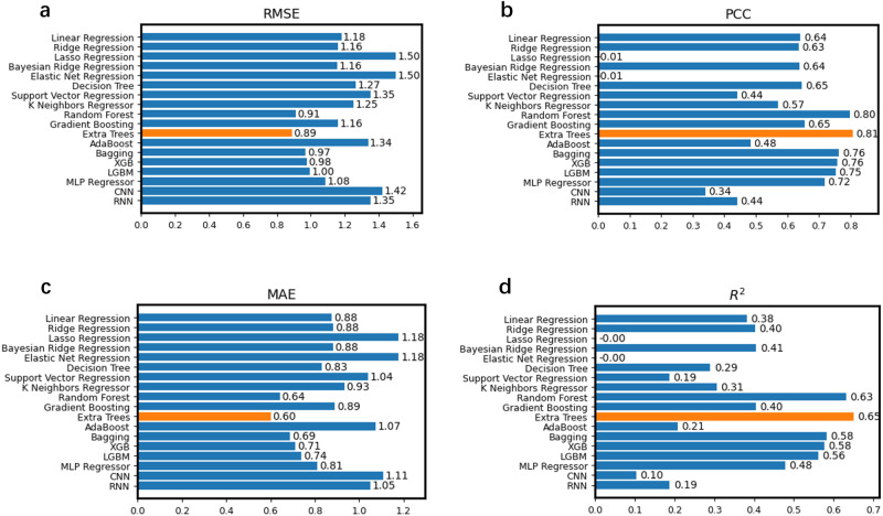 Fig. 2. Performance comparison of different models.
