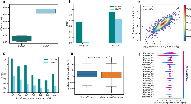 Fig. 3. High accuracy of UniKP in enzyme kcat prediction.
