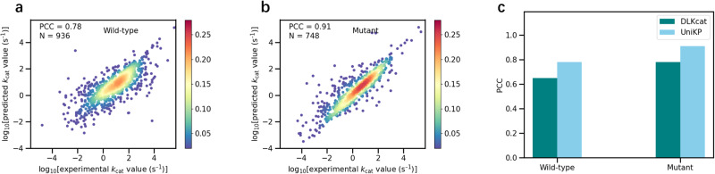 Fig. 4. UniKP markedly discriminates kcat values of enzymes and their mutants.