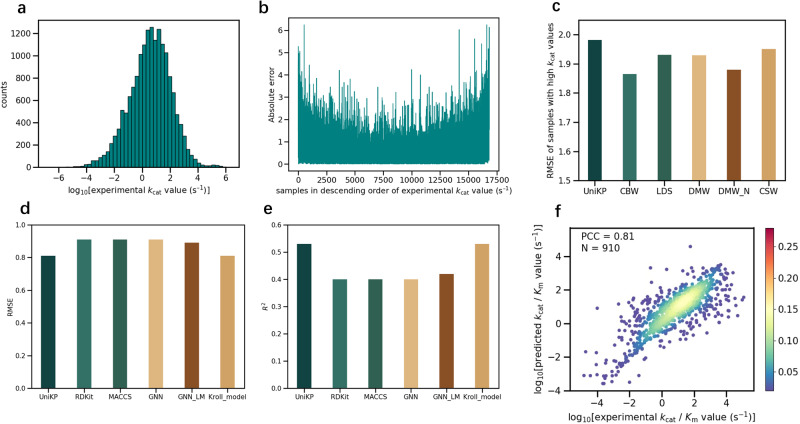 Fig. 6. Re-weighting, Km and kcat/Km predictions.