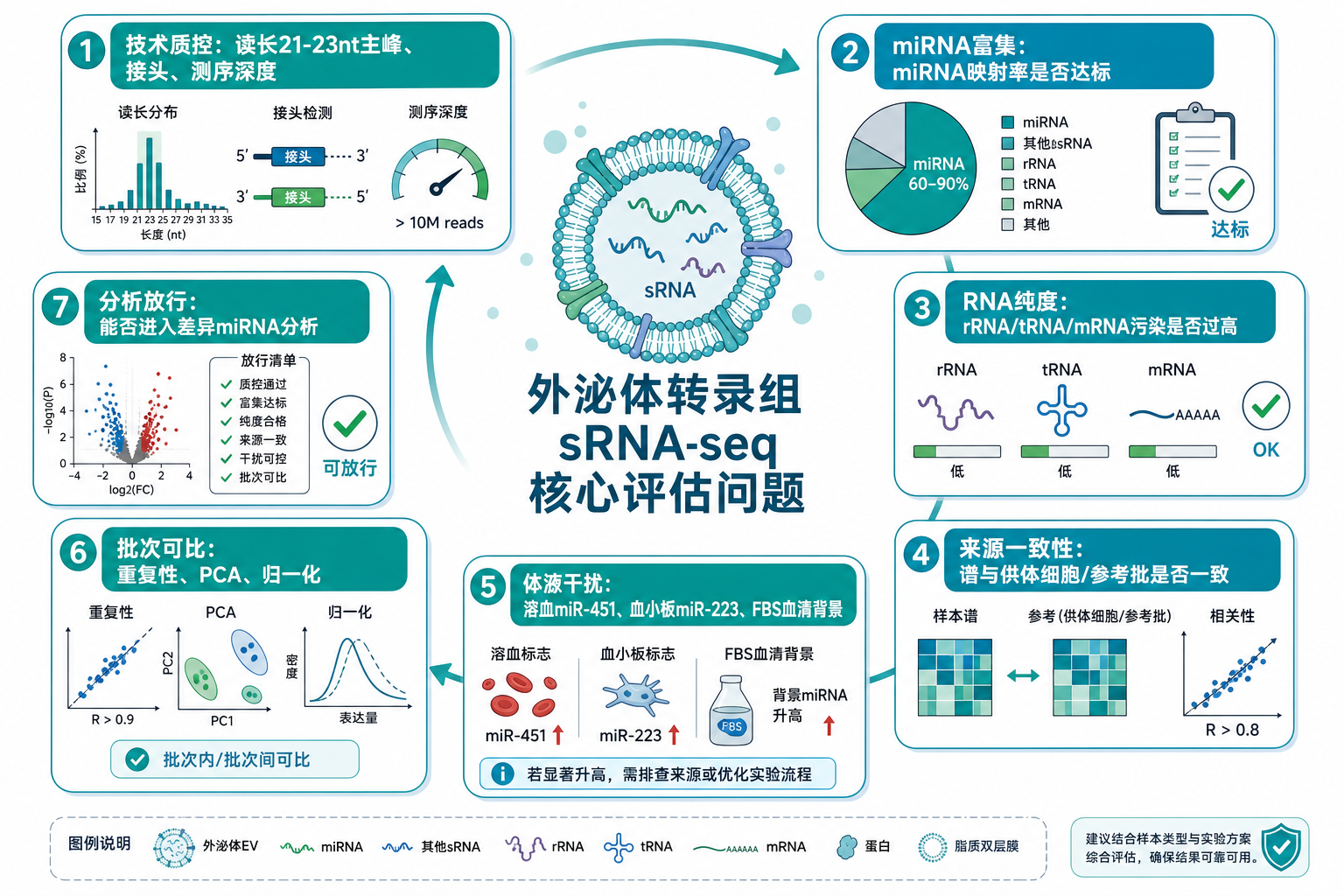 图 2 外泌体转录组核心评估问题