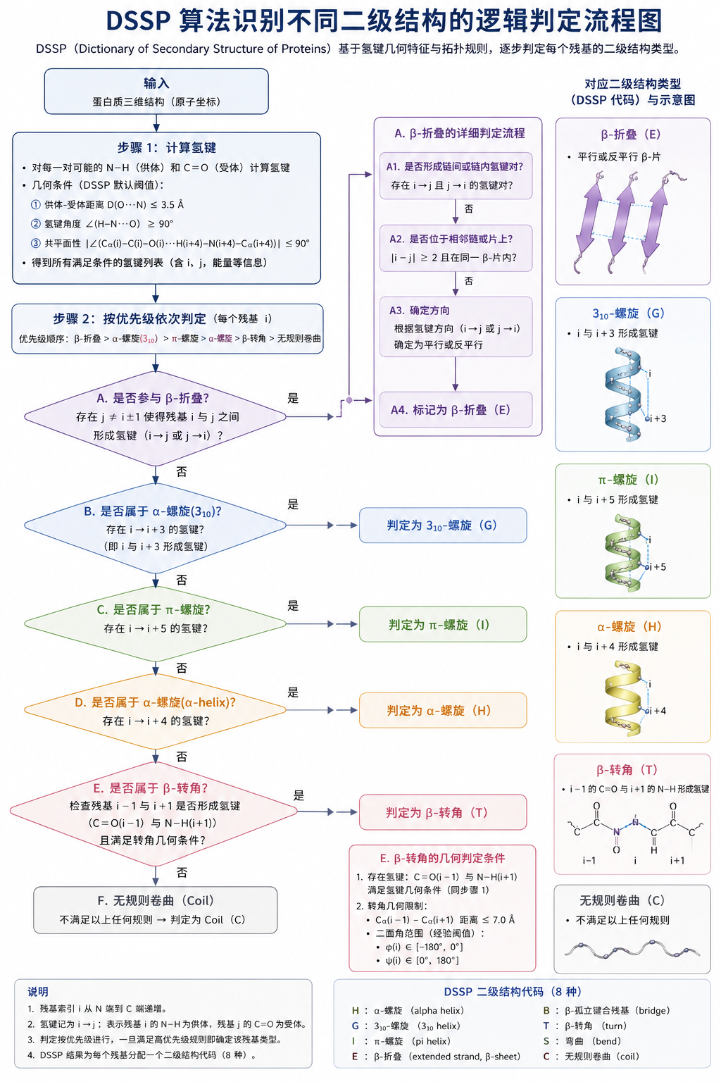 DSSP_RULE