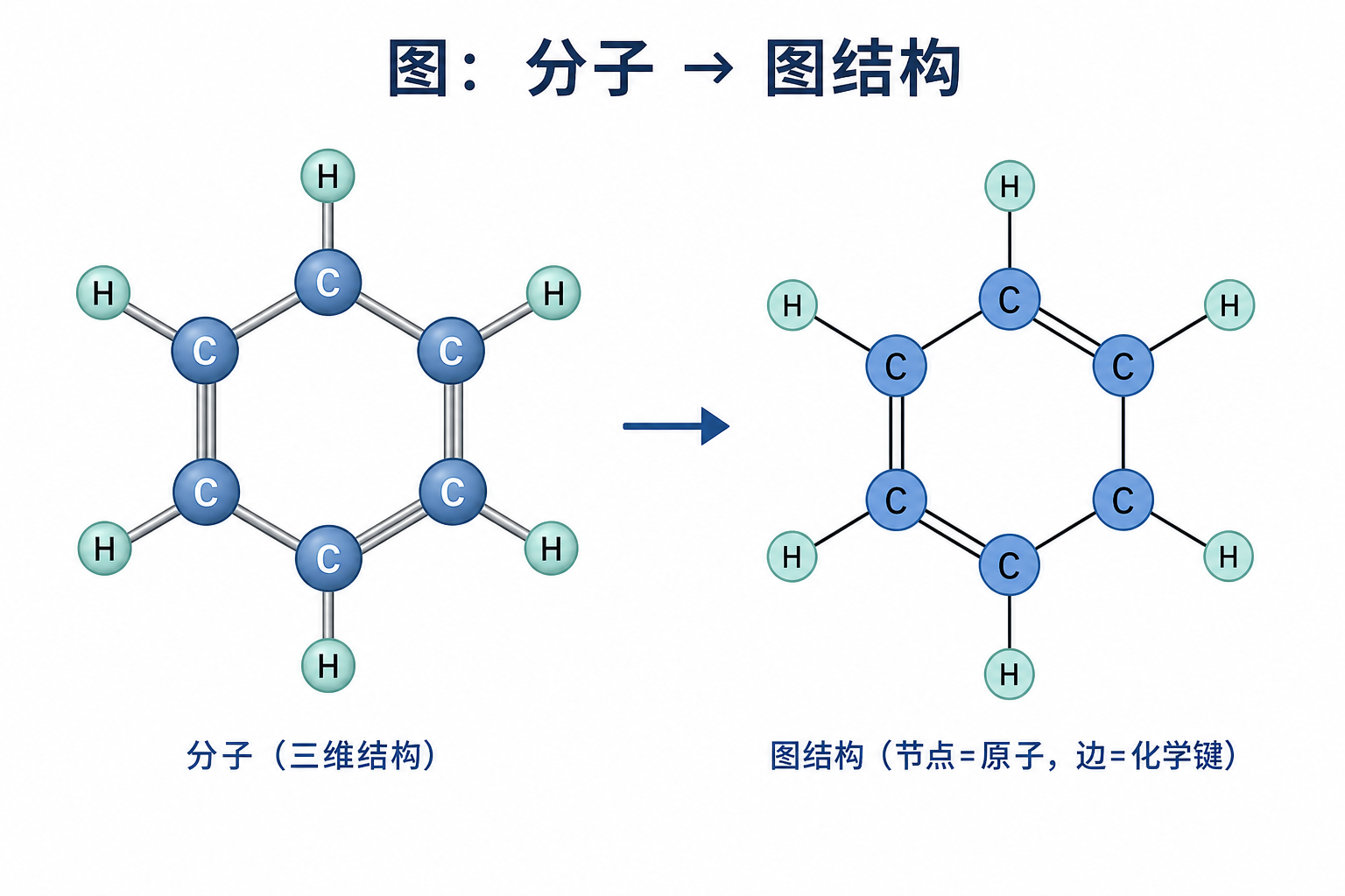 分子可表示为节点(原子)与边(化学键或相互作用)的图