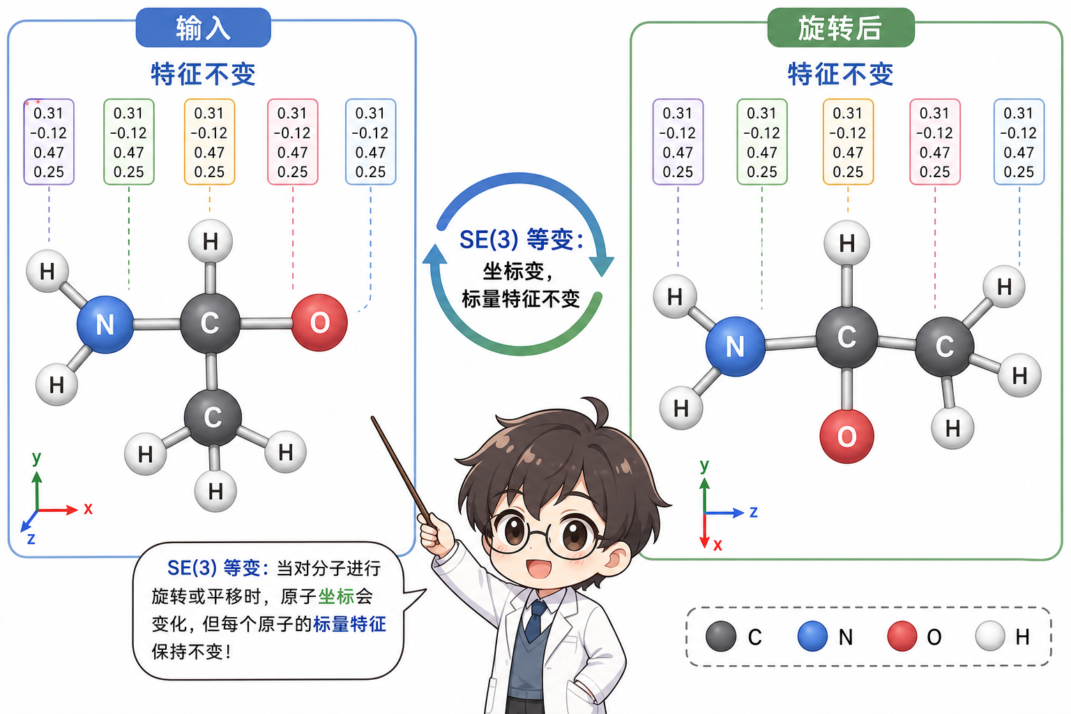 SE(3) 等变直觉:分子旋转后,标量节点特征不变,向量特征随坐标系一起旋转