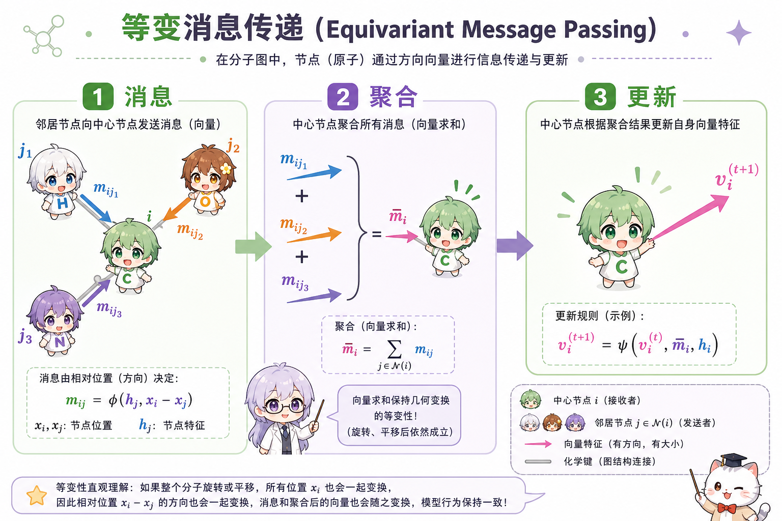 等变消息传递三步:消息、聚合、更新;边向量参与构造等变消息