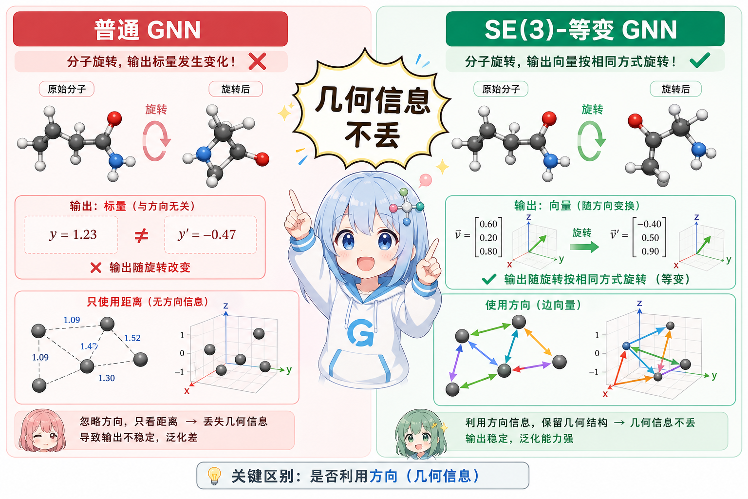 普通 GNN 与 SE(3)-等变 GNN 对比:前者旋转后标量输出可能不一致;后者向量输出随旋转