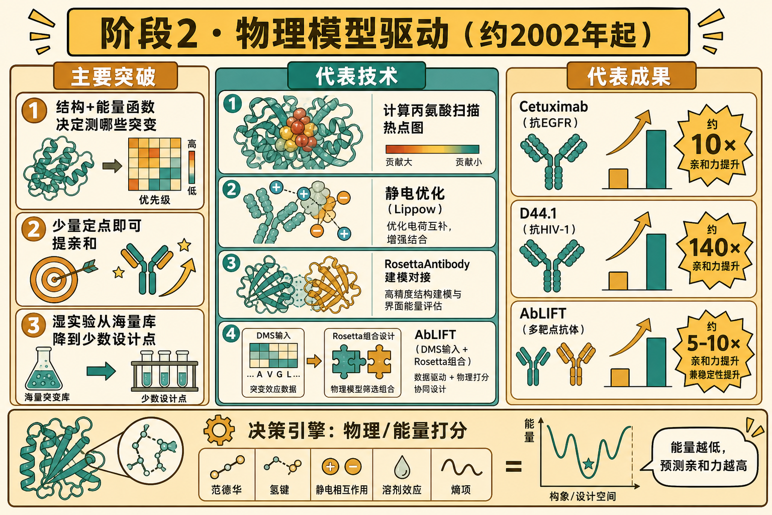 阶段2 · 物理模型驱动:主要突破、代表技术与成果