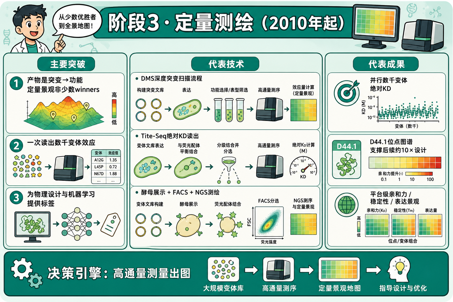 阶段3 · 定量测绘:主要突破、代表技术与成果